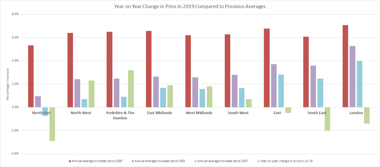 Regional property price graph - Oct 2019